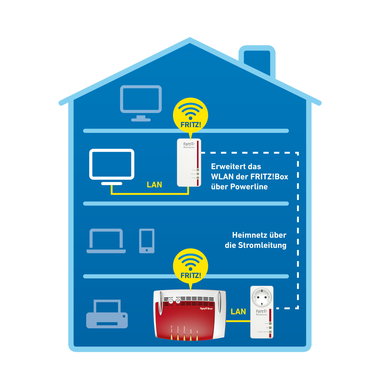FRITZ!Powerline 1260 WLAN Set