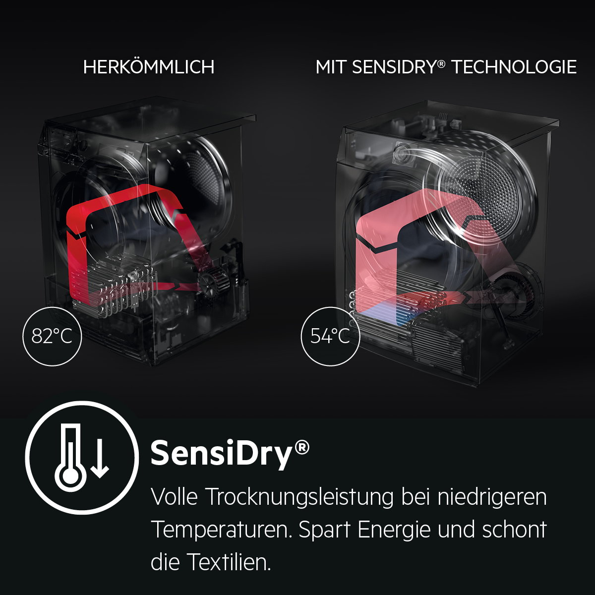 SensiDry - Volle Trocknungsleistung bei niedrigeren Temperaturen. Spart Energie und schont die Textilien.