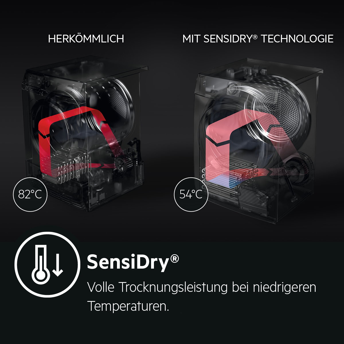 SensiDry - Volle Trocknungsleistung bei niedrigeren Temperaturen. Spart Energie und schont die Textilien.